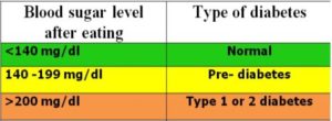 blood sugar level and type of diabetes table