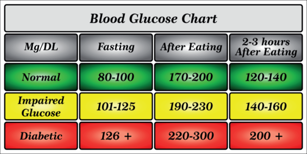 Blood Sugar Level - Catalyst Bars & Supplements