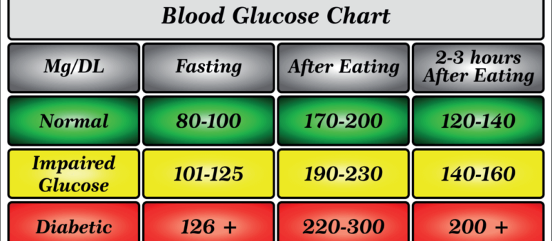 blood sugar level chart