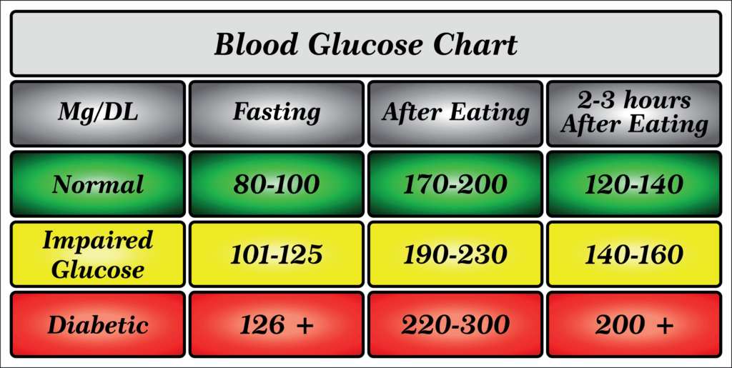 After Eating Sugar Level Chart PELAJARAN